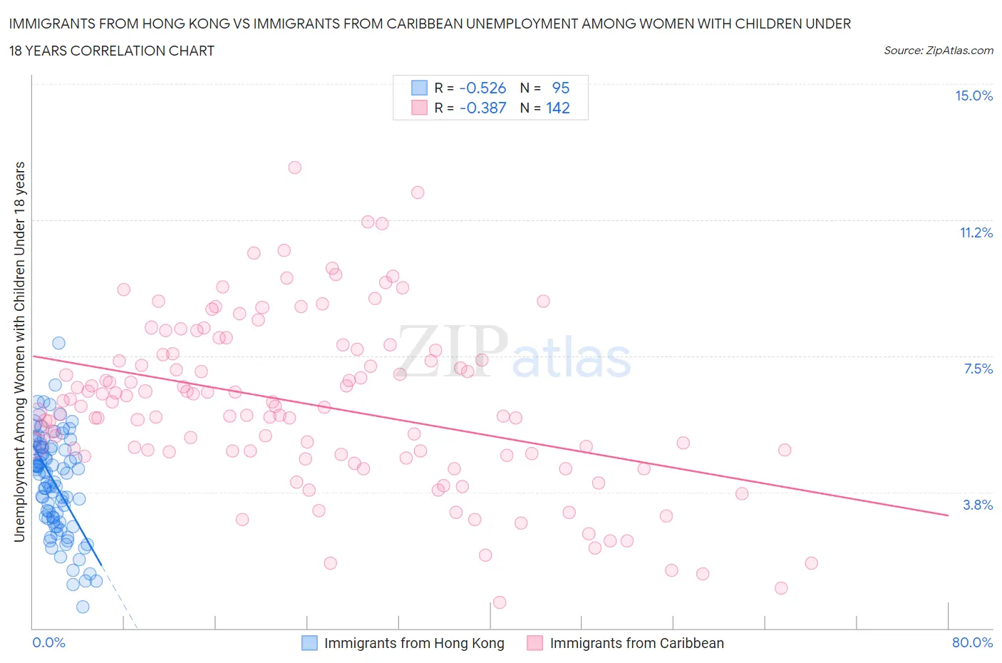 Immigrants from Hong Kong vs Immigrants from Caribbean Unemployment Among Women with Children Under 18 years