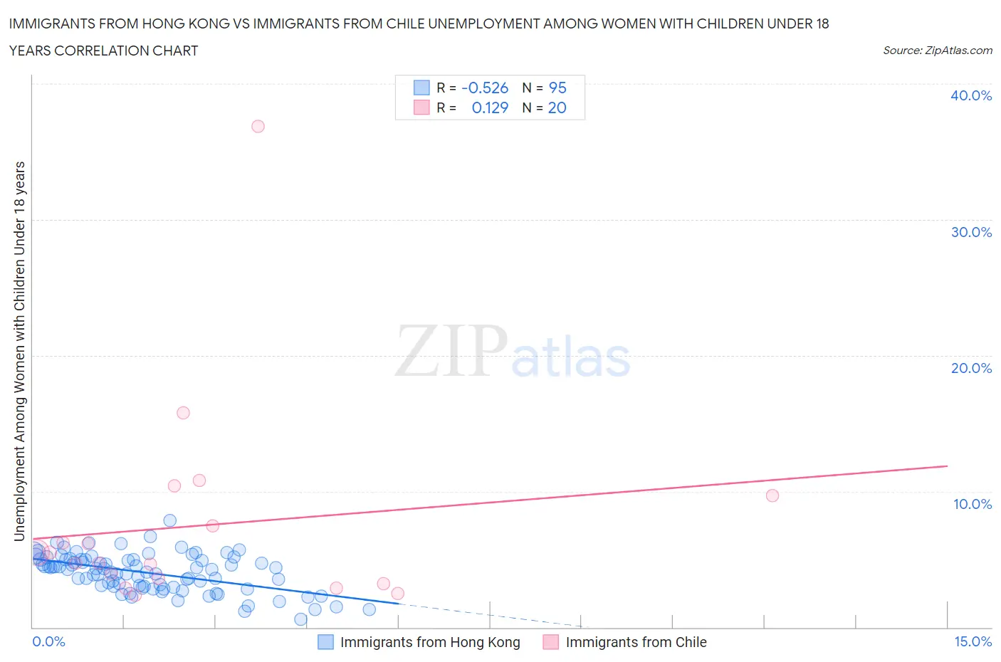 Immigrants from Hong Kong vs Immigrants from Chile Unemployment Among Women with Children Under 18 years