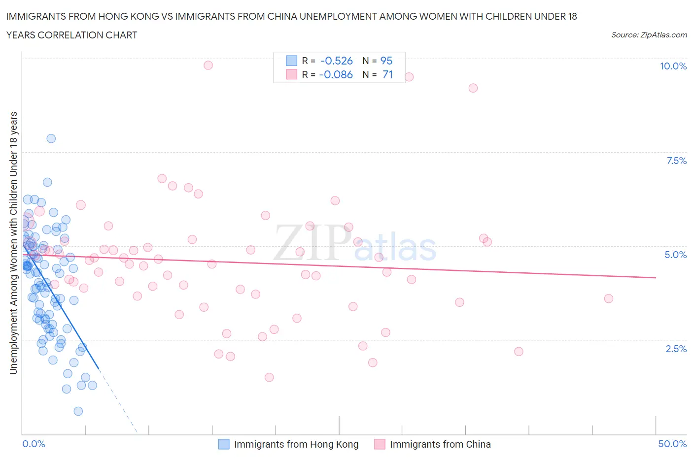 Immigrants from Hong Kong vs Immigrants from China Unemployment Among Women with Children Under 18 years