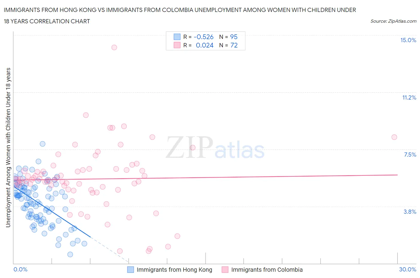 Immigrants from Hong Kong vs Immigrants from Colombia Unemployment Among Women with Children Under 18 years