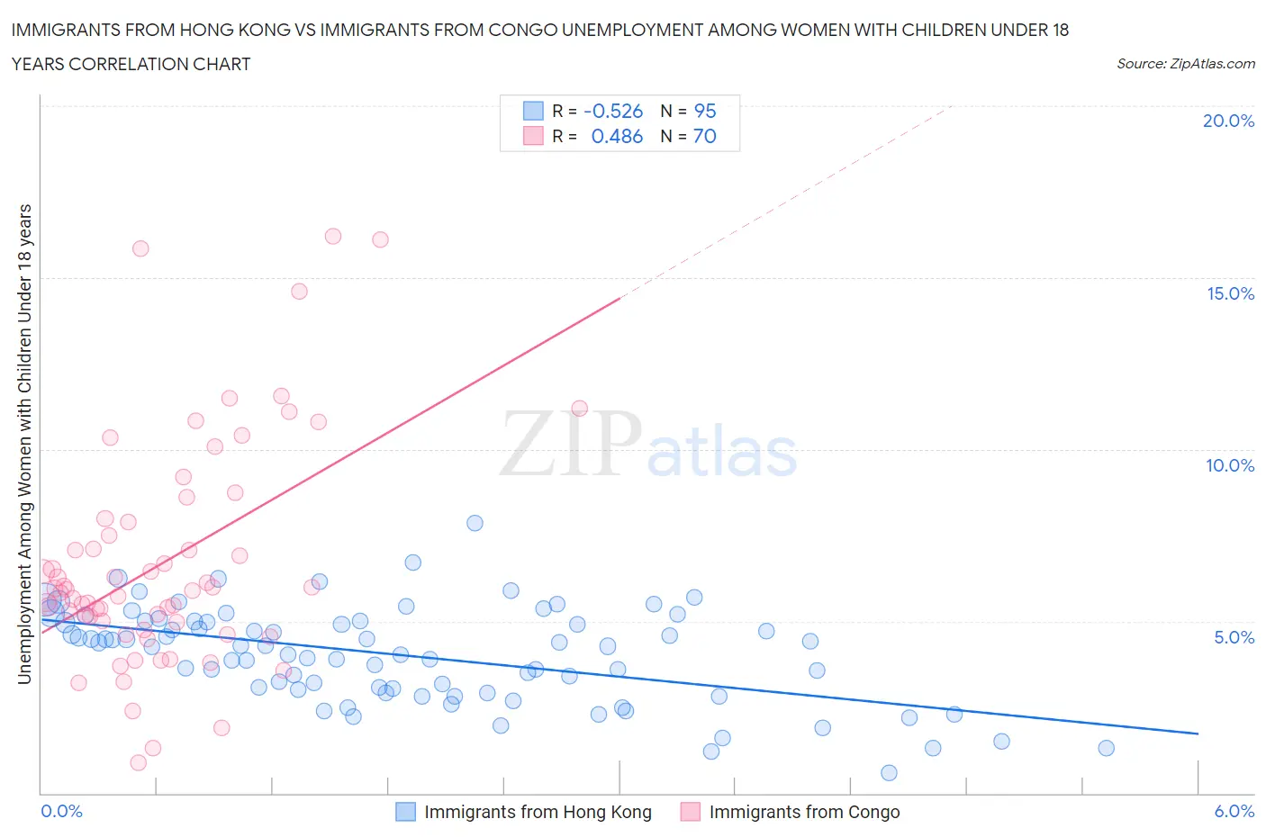 Immigrants from Hong Kong vs Immigrants from Congo Unemployment Among Women with Children Under 18 years