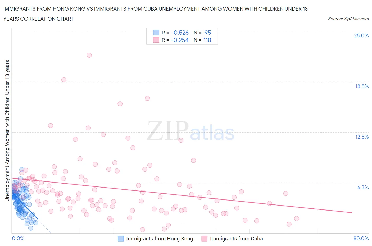 Immigrants from Hong Kong vs Immigrants from Cuba Unemployment Among Women with Children Under 18 years