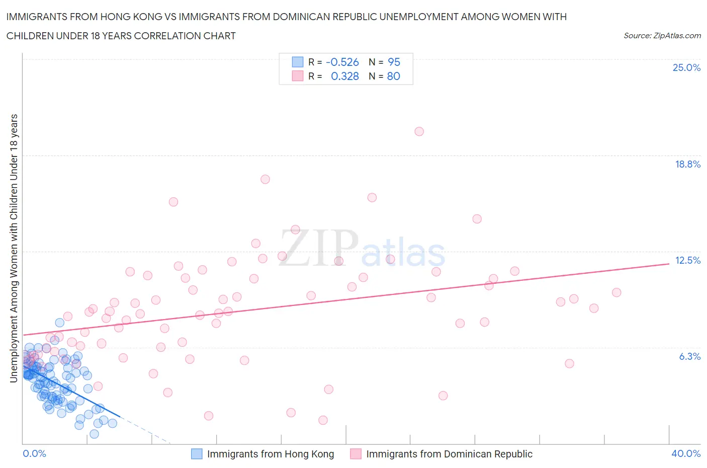 Immigrants from Hong Kong vs Immigrants from Dominican Republic Unemployment Among Women with Children Under 18 years
