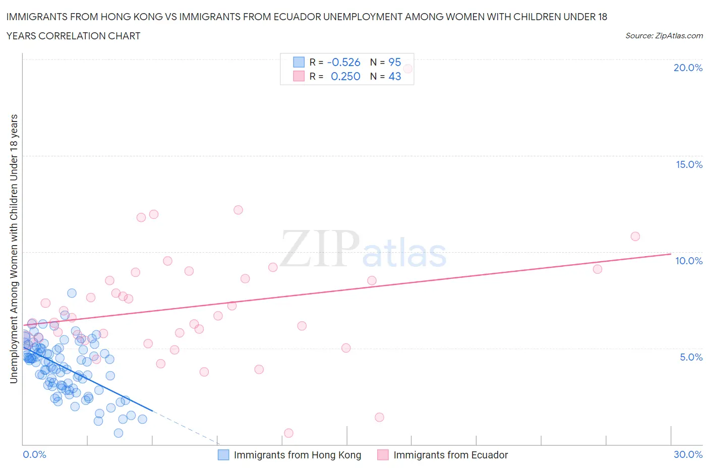Immigrants from Hong Kong vs Immigrants from Ecuador Unemployment Among Women with Children Under 18 years