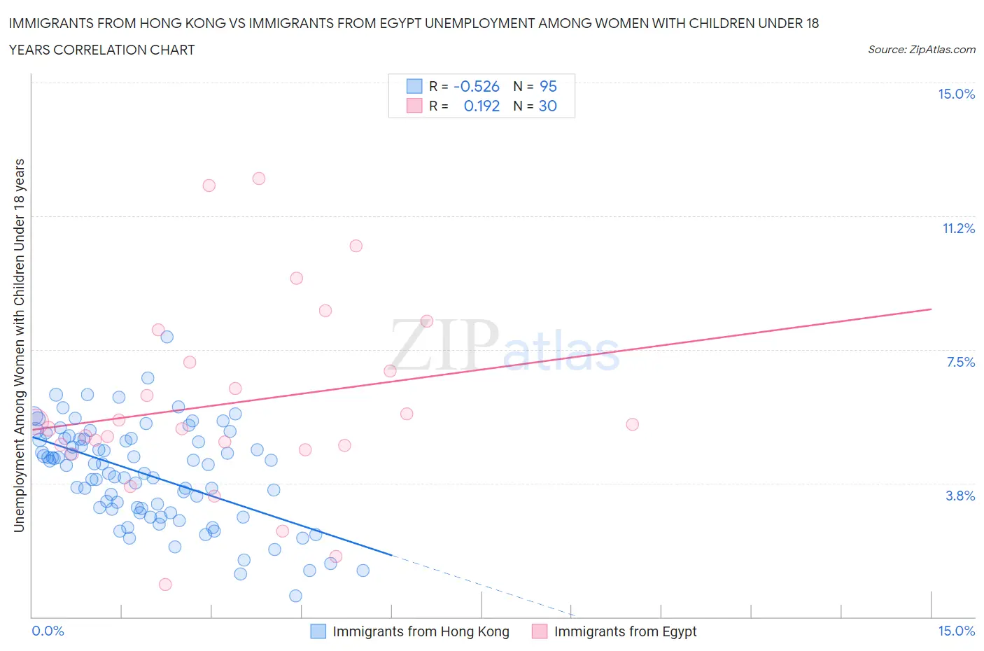 Immigrants from Hong Kong vs Immigrants from Egypt Unemployment Among Women with Children Under 18 years