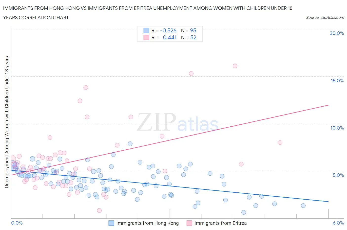 Immigrants from Hong Kong vs Immigrants from Eritrea Unemployment Among Women with Children Under 18 years