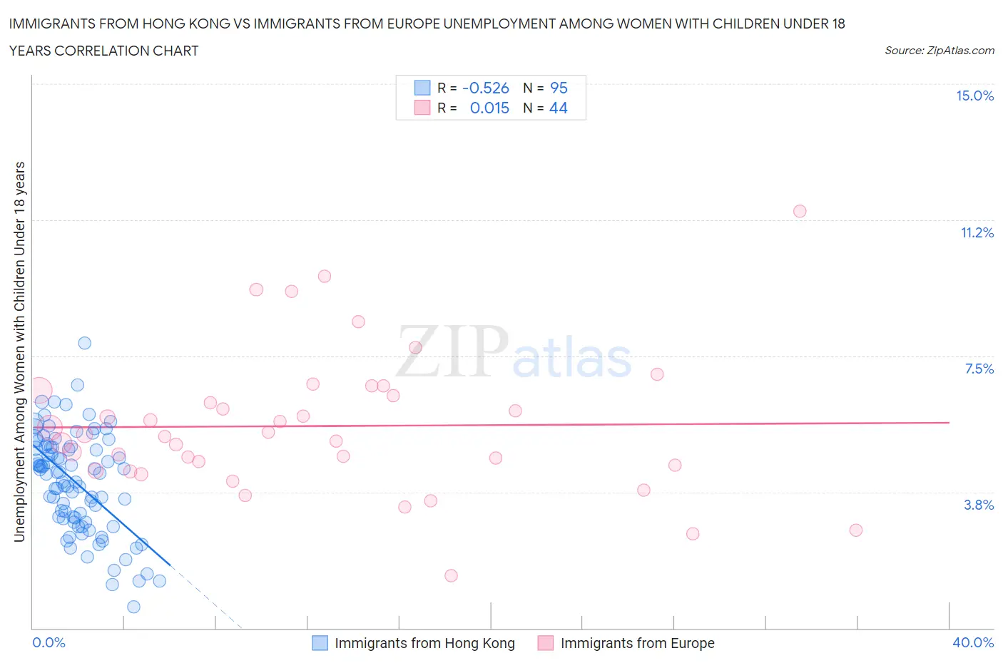Immigrants from Hong Kong vs Immigrants from Europe Unemployment Among Women with Children Under 18 years