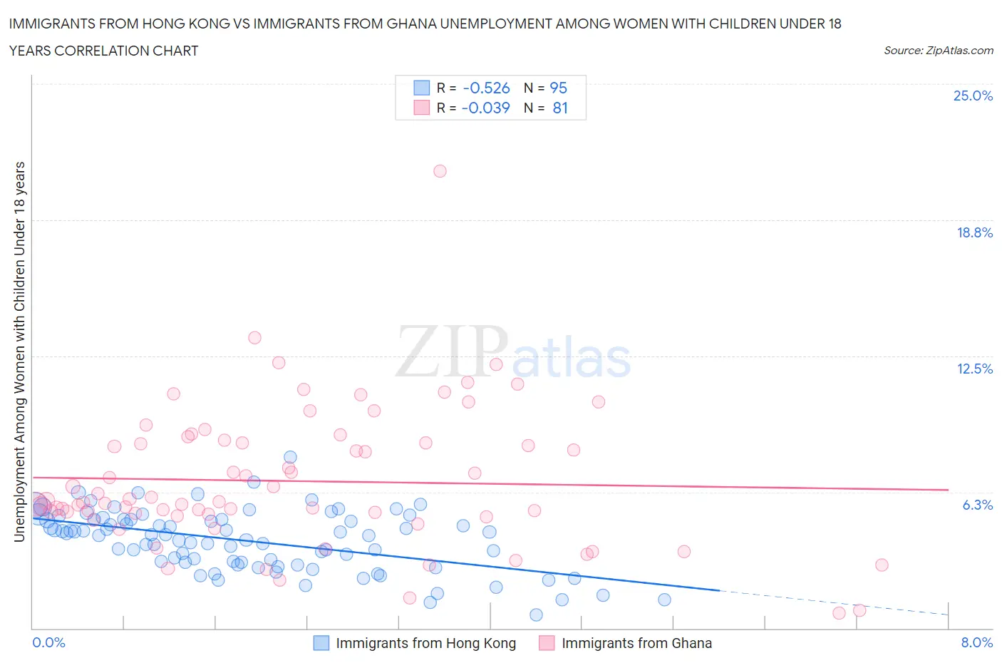 Immigrants from Hong Kong vs Immigrants from Ghana Unemployment Among Women with Children Under 18 years