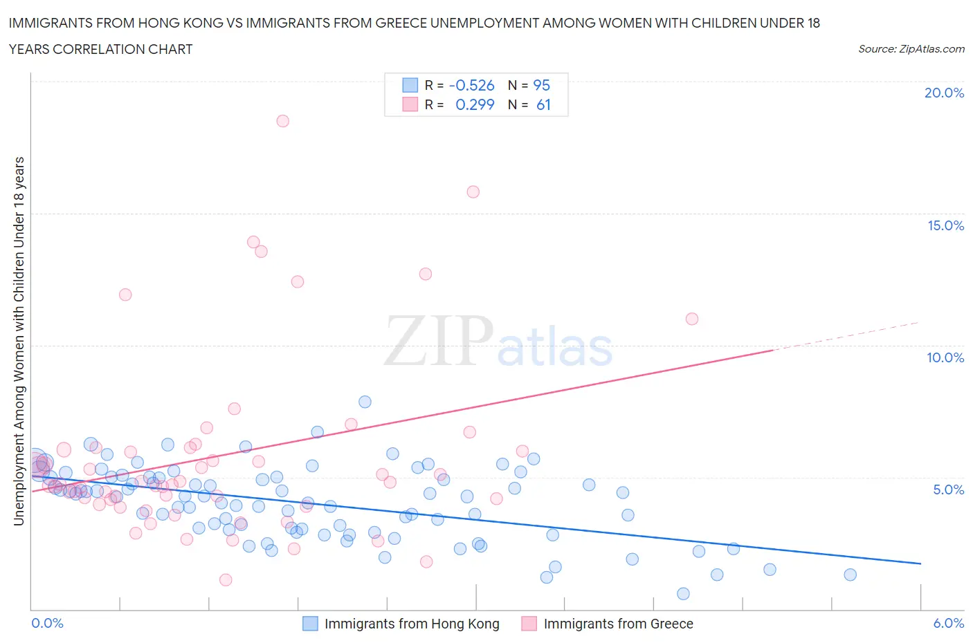 Immigrants from Hong Kong vs Immigrants from Greece Unemployment Among Women with Children Under 18 years