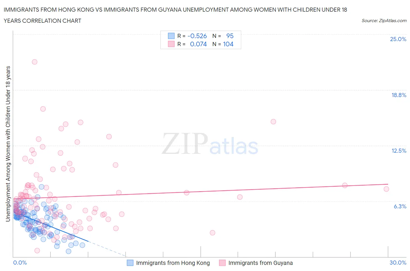 Immigrants from Hong Kong vs Immigrants from Guyana Unemployment Among Women with Children Under 18 years