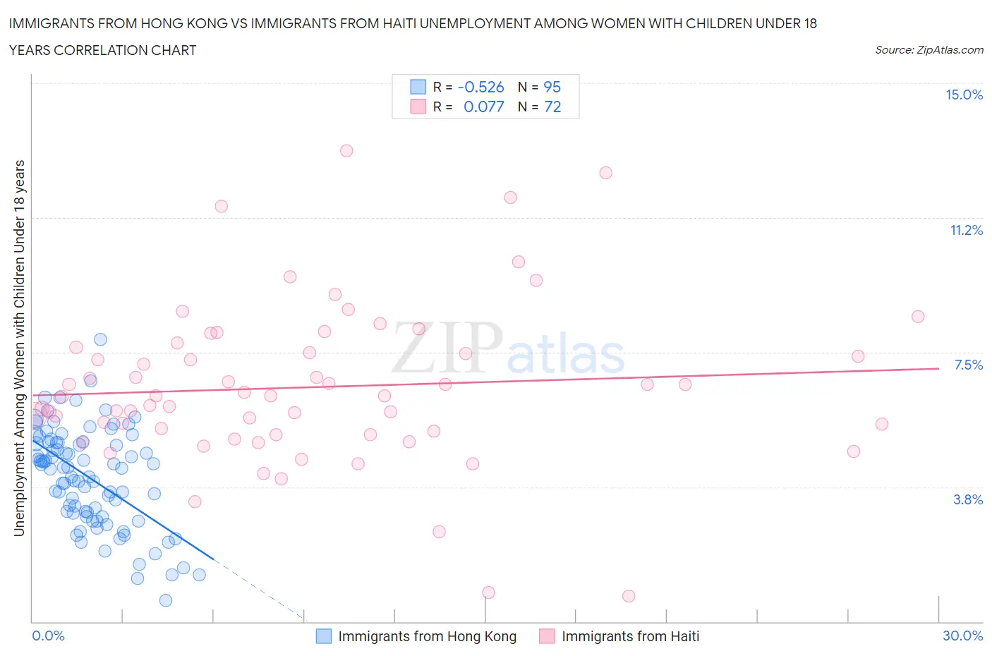 Immigrants from Hong Kong vs Immigrants from Haiti Unemployment Among Women with Children Under 18 years