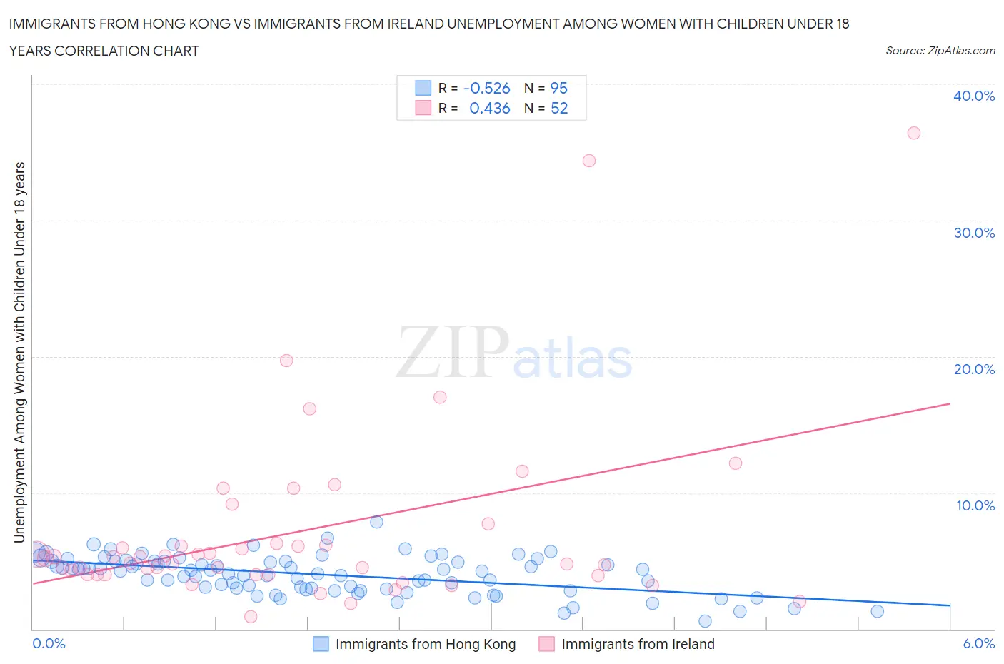 Immigrants from Hong Kong vs Immigrants from Ireland Unemployment Among Women with Children Under 18 years