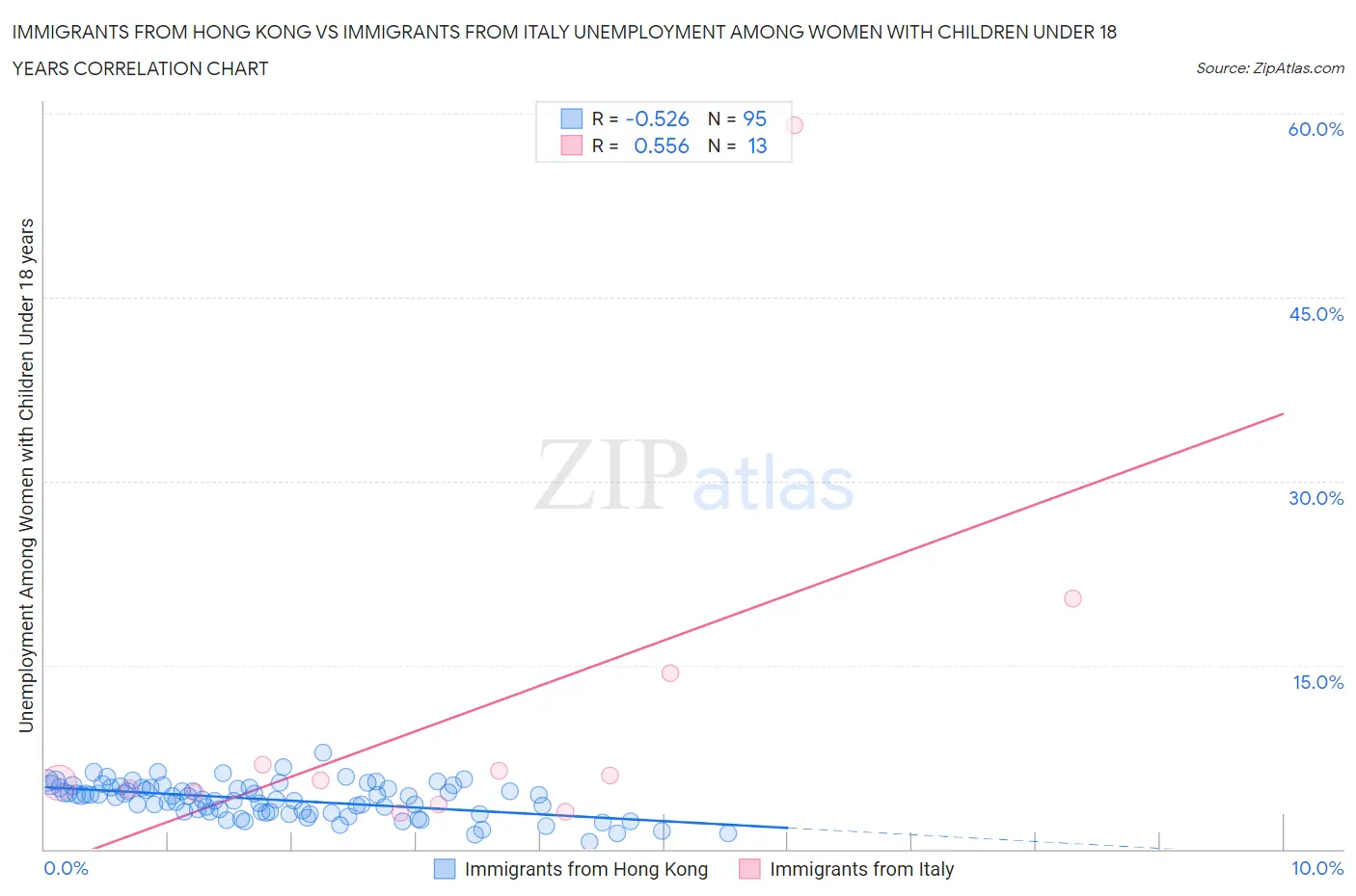 Immigrants from Hong Kong vs Immigrants from Italy Unemployment Among Women with Children Under 18 years