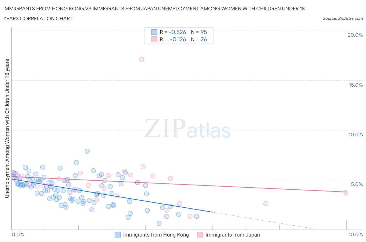 Immigrants from Hong Kong vs Immigrants from Japan Unemployment Among Women with Children Under 18 years