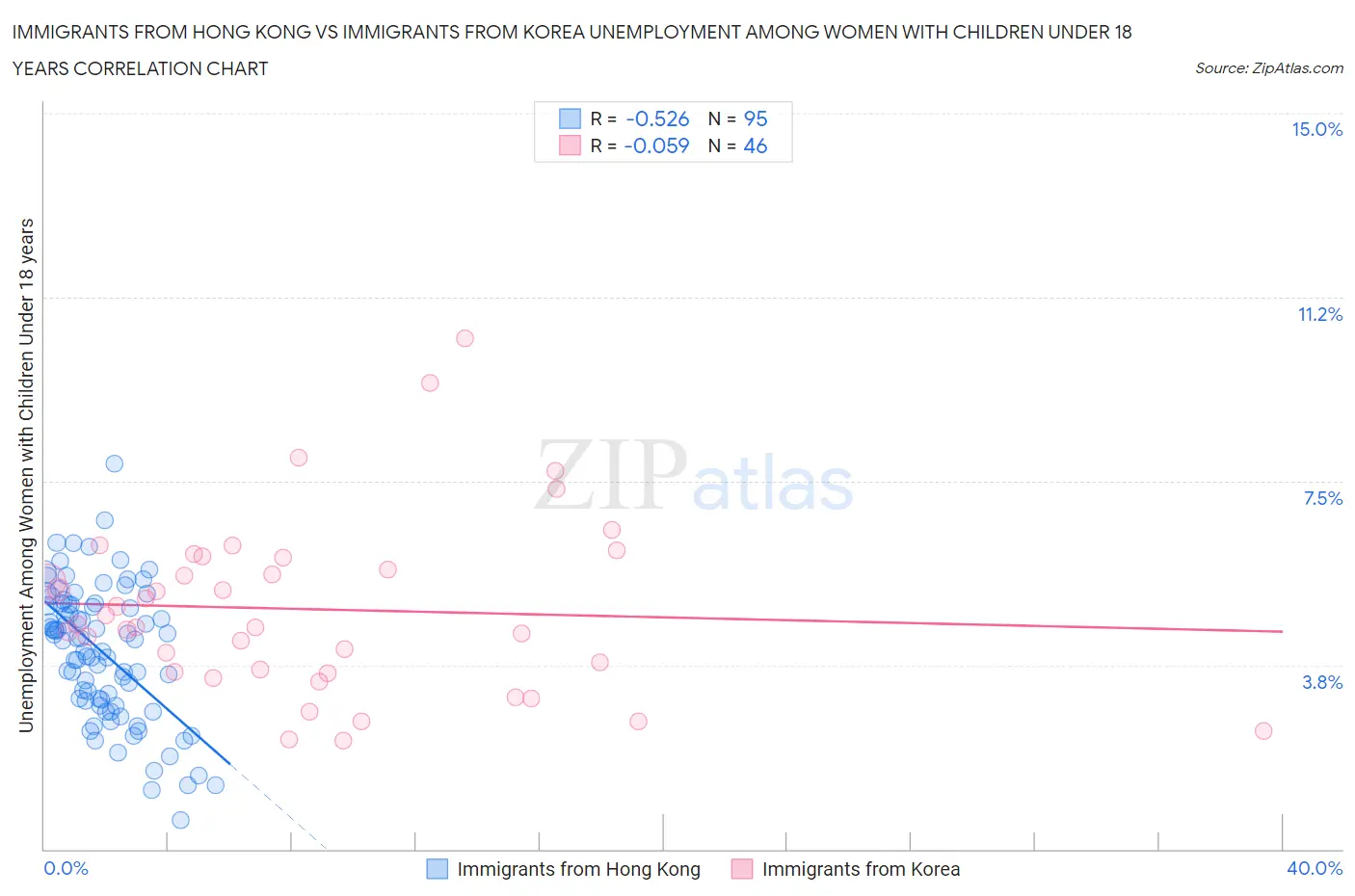 Immigrants from Hong Kong vs Immigrants from Korea Unemployment Among Women with Children Under 18 years