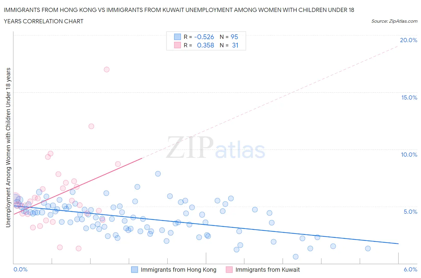 Immigrants from Hong Kong vs Immigrants from Kuwait Unemployment Among Women with Children Under 18 years