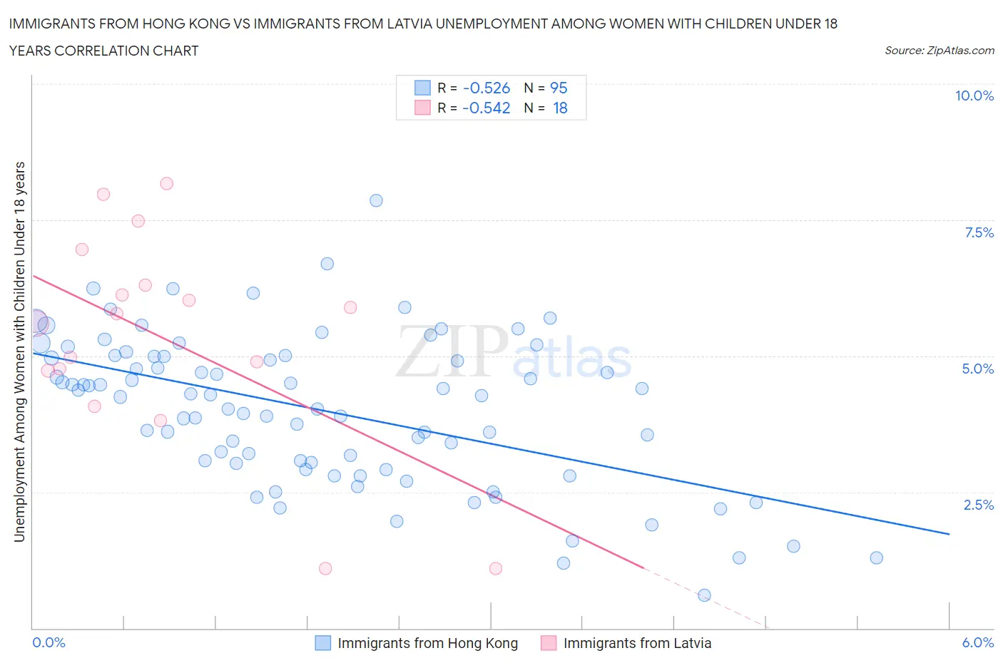 Immigrants from Hong Kong vs Immigrants from Latvia Unemployment Among Women with Children Under 18 years
