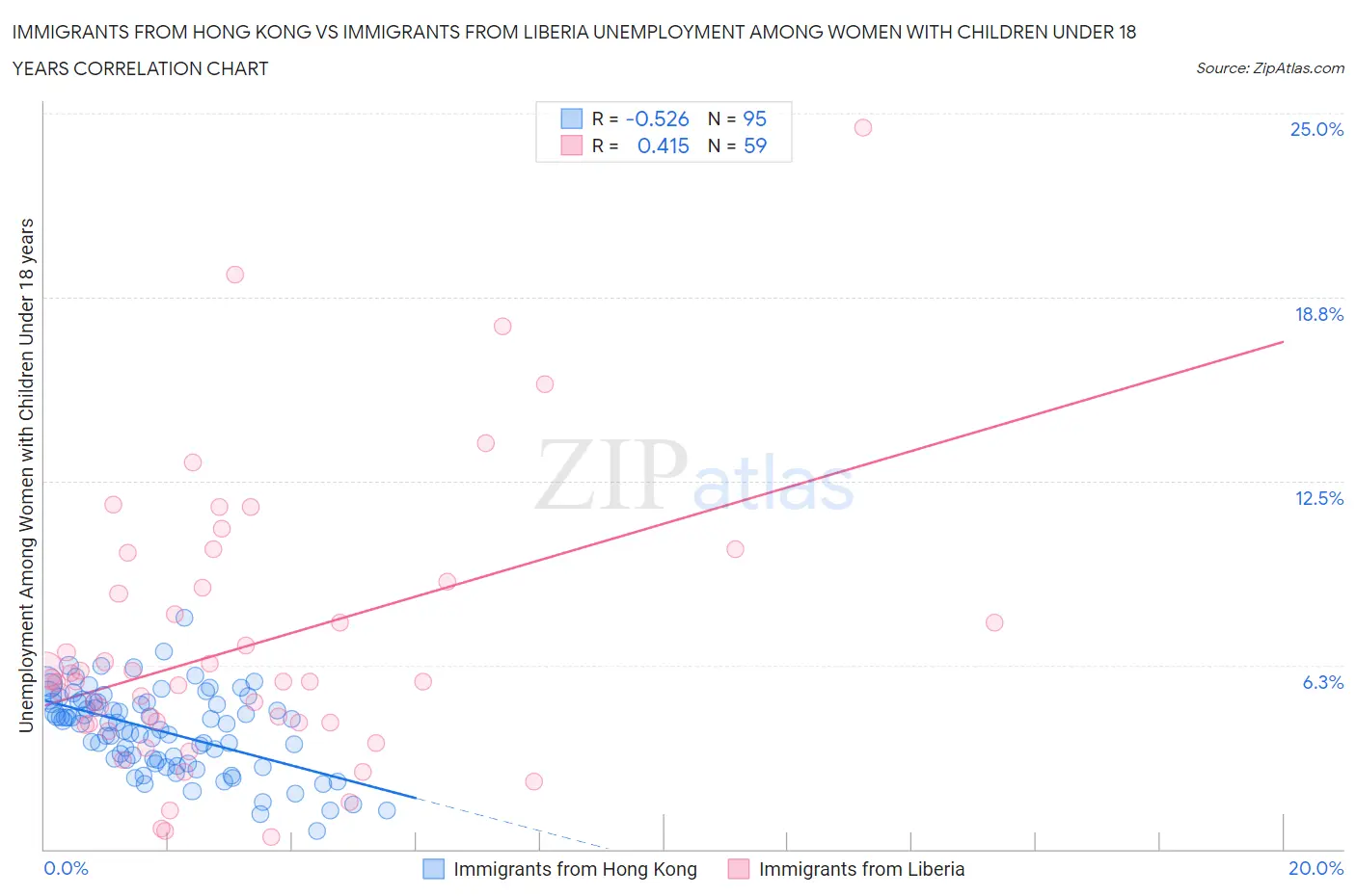 Immigrants from Hong Kong vs Immigrants from Liberia Unemployment Among Women with Children Under 18 years