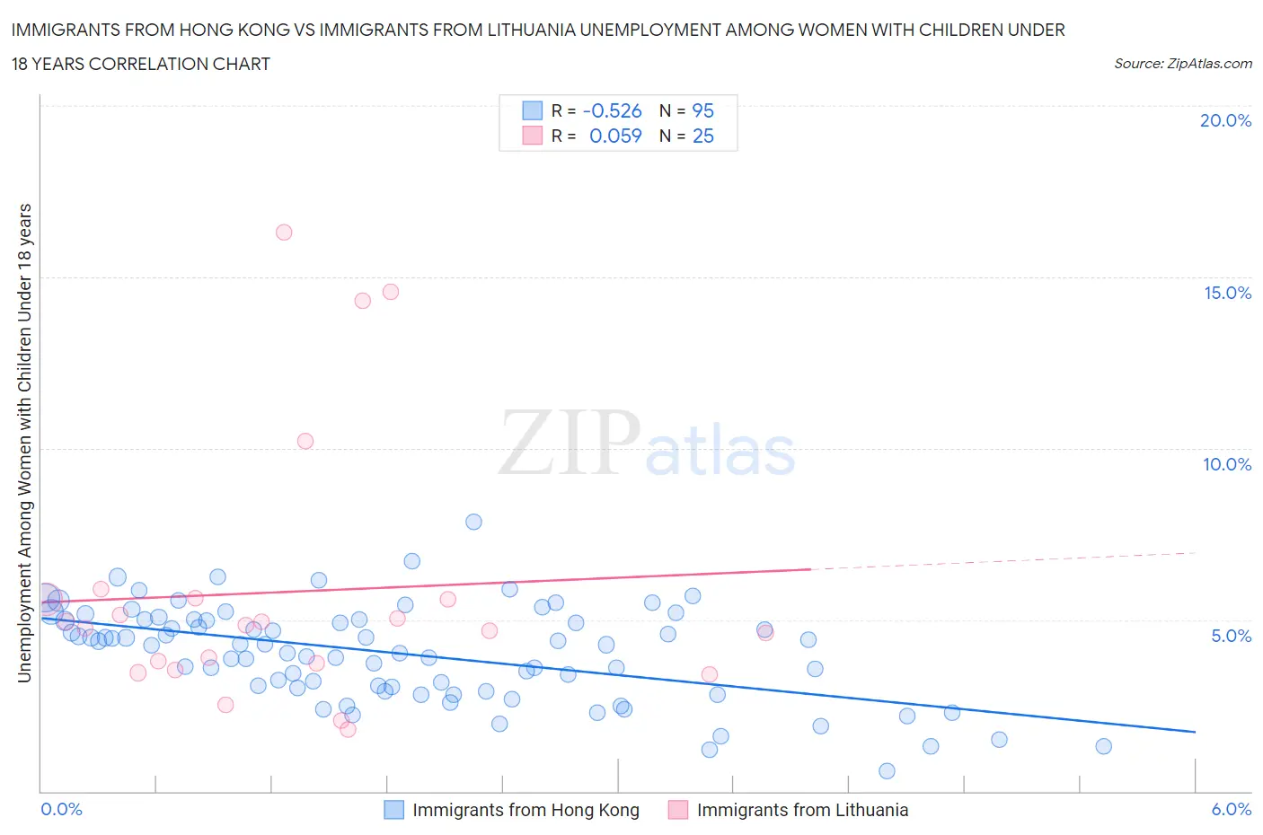 Immigrants from Hong Kong vs Immigrants from Lithuania Unemployment Among Women with Children Under 18 years