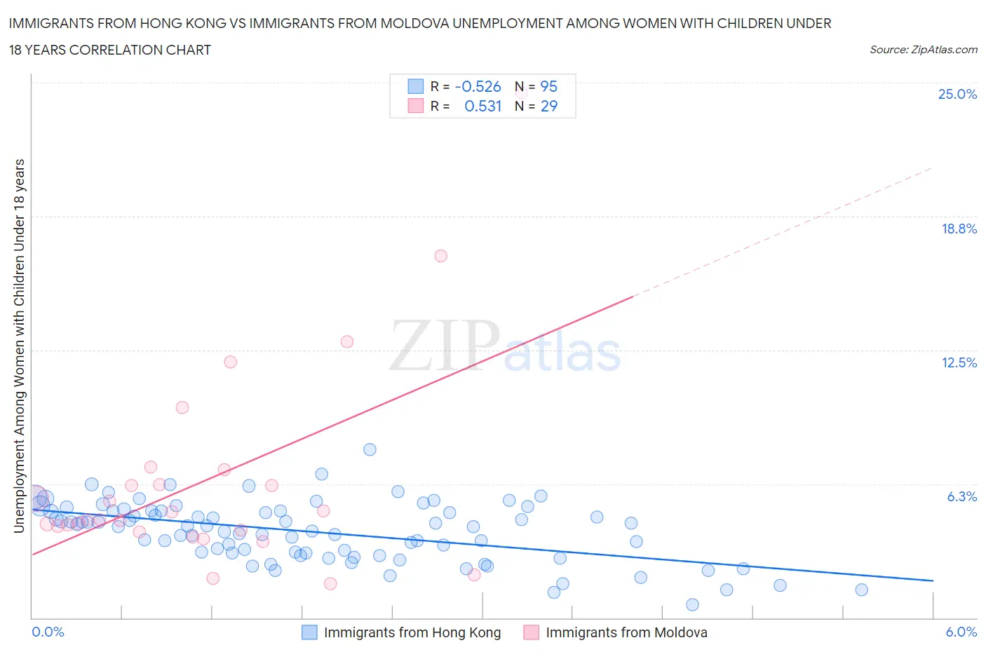 Immigrants from Hong Kong vs Immigrants from Moldova Unemployment Among Women with Children Under 18 years