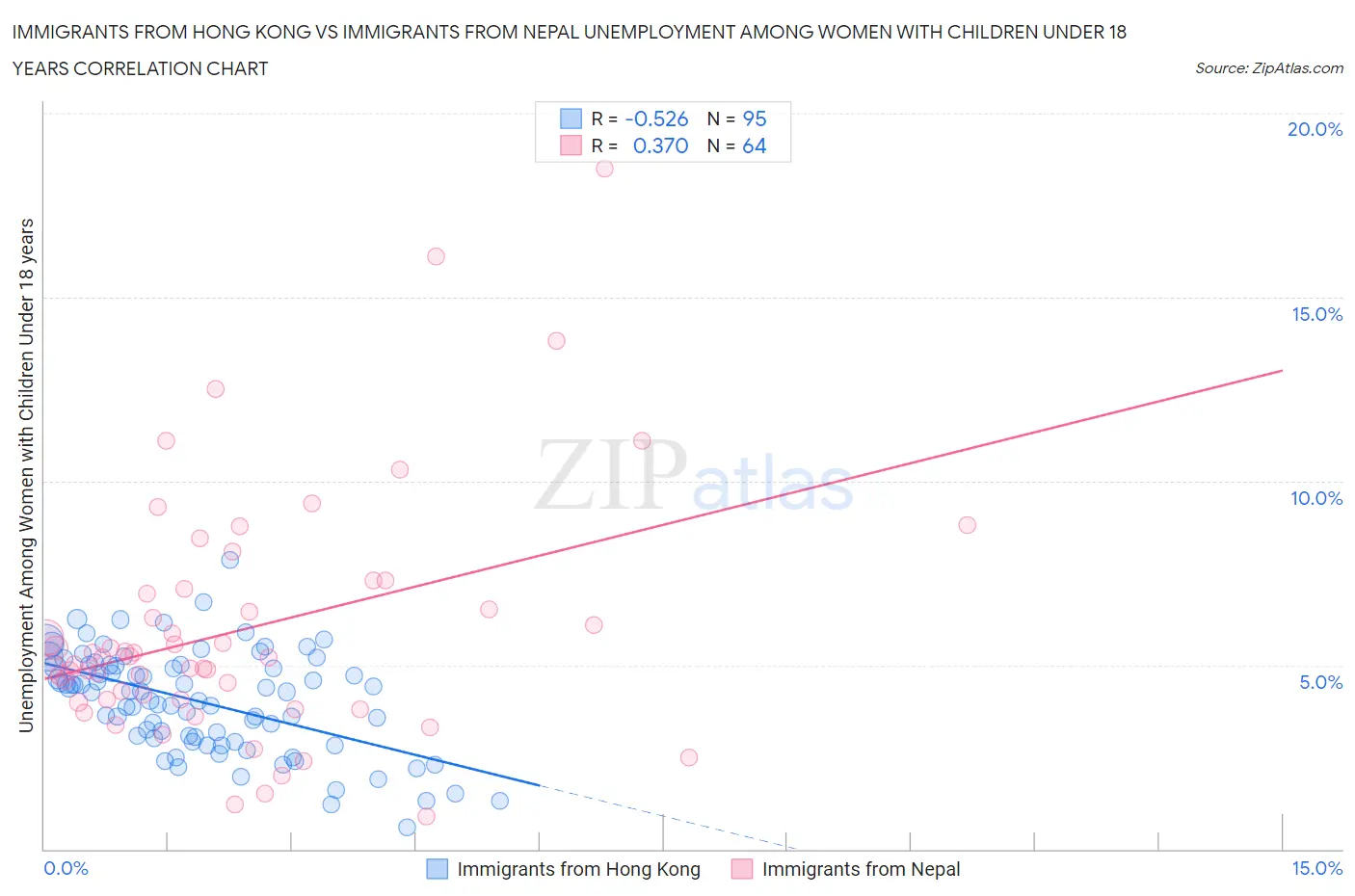 Immigrants from Hong Kong vs Immigrants from Nepal Unemployment Among Women with Children Under 18 years