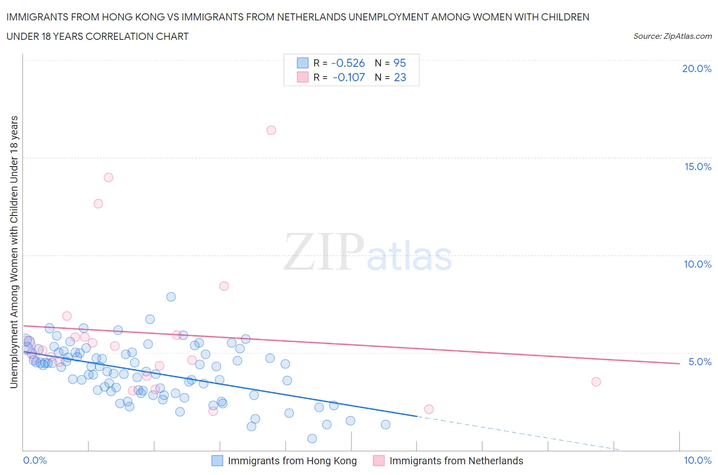 Immigrants from Hong Kong vs Immigrants from Netherlands Unemployment Among Women with Children Under 18 years