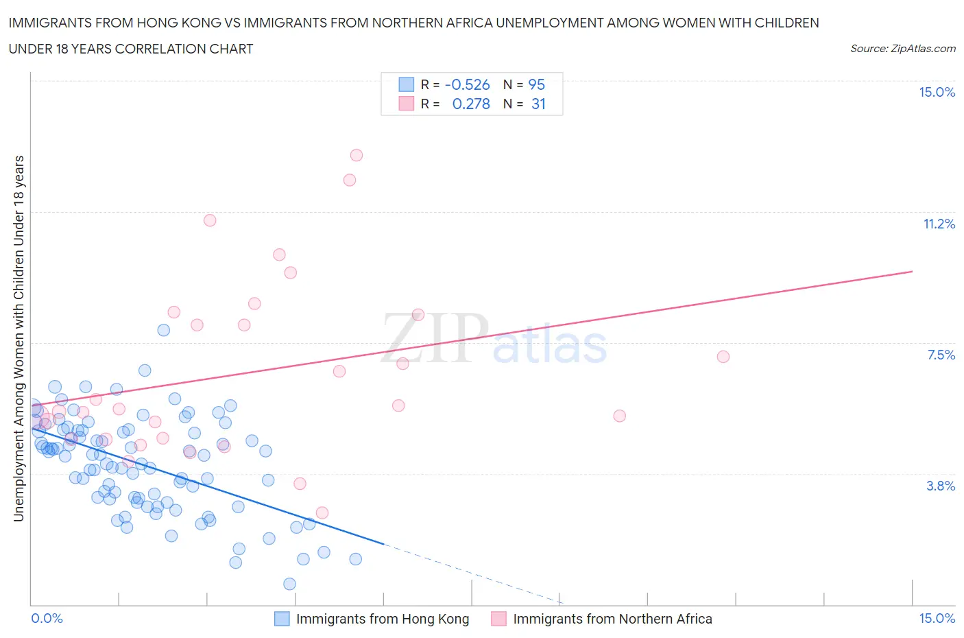 Immigrants from Hong Kong vs Immigrants from Northern Africa Unemployment Among Women with Children Under 18 years