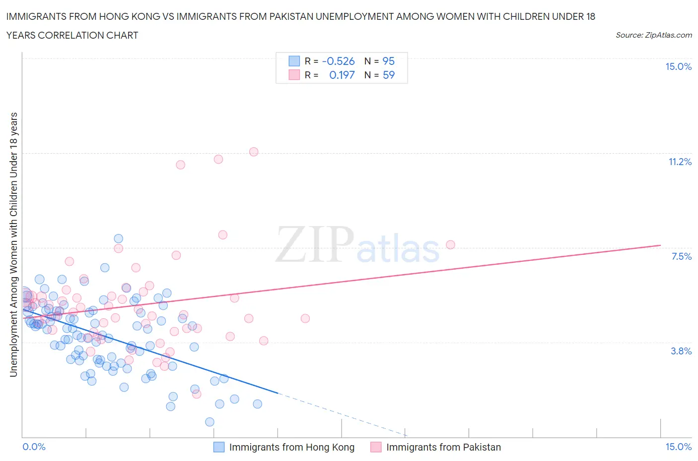 Immigrants from Hong Kong vs Immigrants from Pakistan Unemployment Among Women with Children Under 18 years