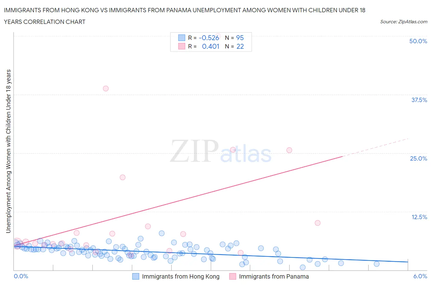 Immigrants from Hong Kong vs Immigrants from Panama Unemployment Among Women with Children Under 18 years