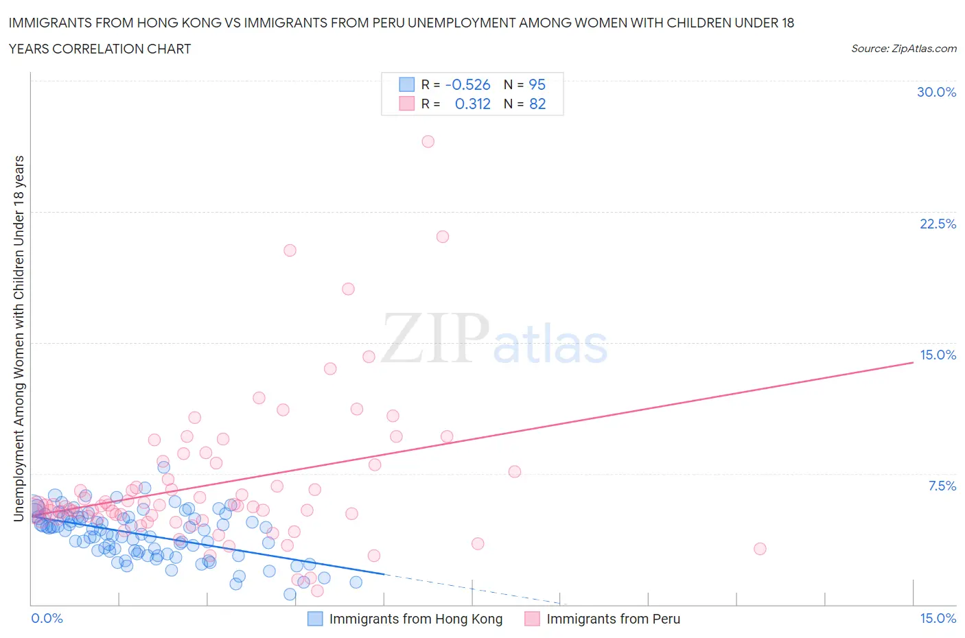 Immigrants from Hong Kong vs Immigrants from Peru Unemployment Among Women with Children Under 18 years