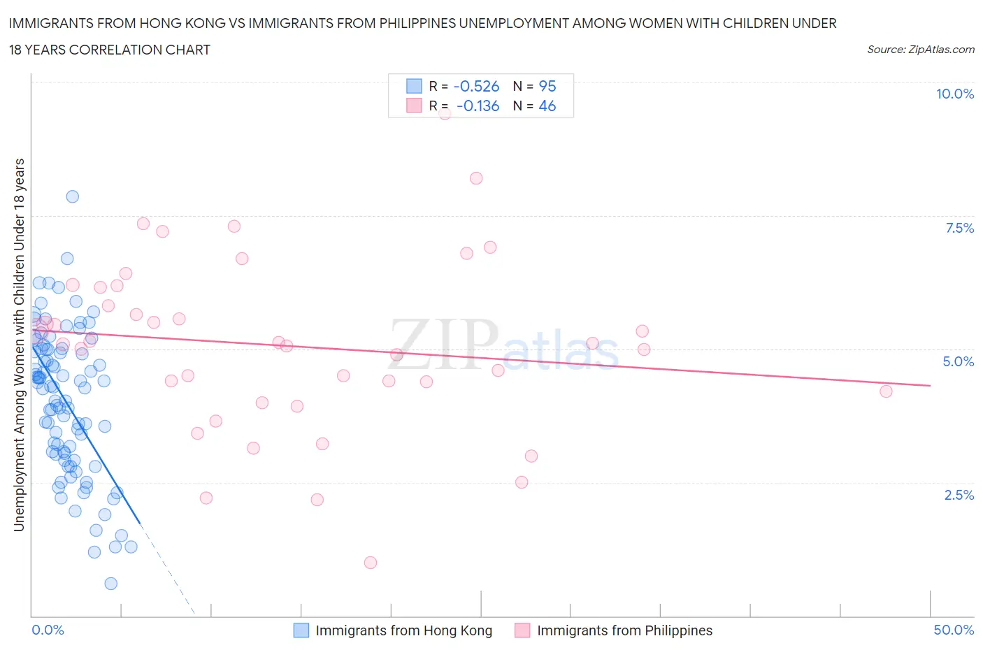 Immigrants from Hong Kong vs Immigrants from Philippines Unemployment Among Women with Children Under 18 years