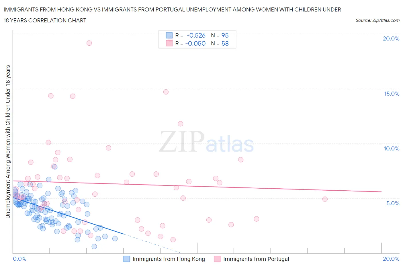 Immigrants from Hong Kong vs Immigrants from Portugal Unemployment Among Women with Children Under 18 years