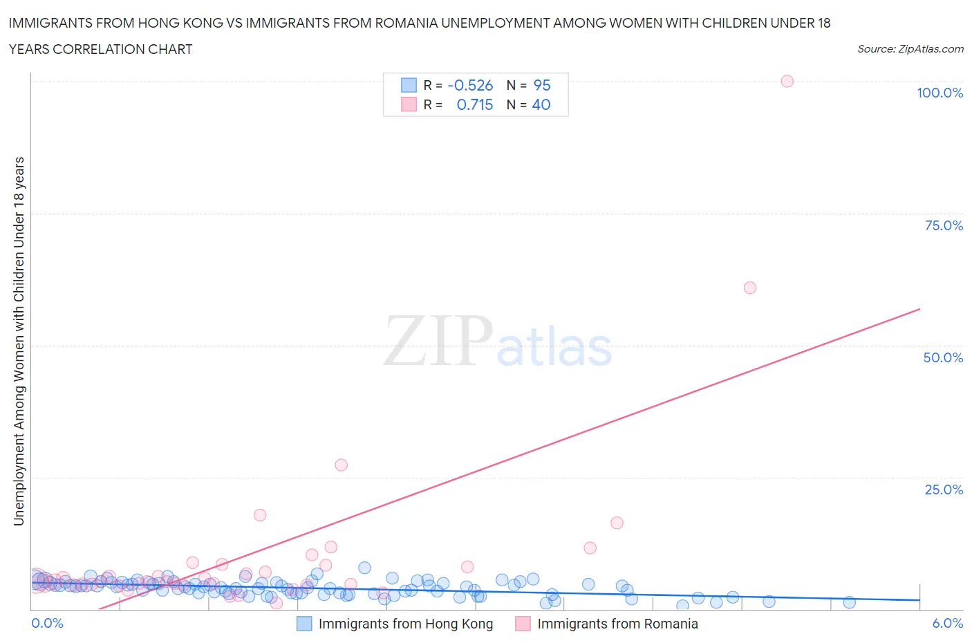 Immigrants from Hong Kong vs Immigrants from Romania Unemployment Among Women with Children Under 18 years