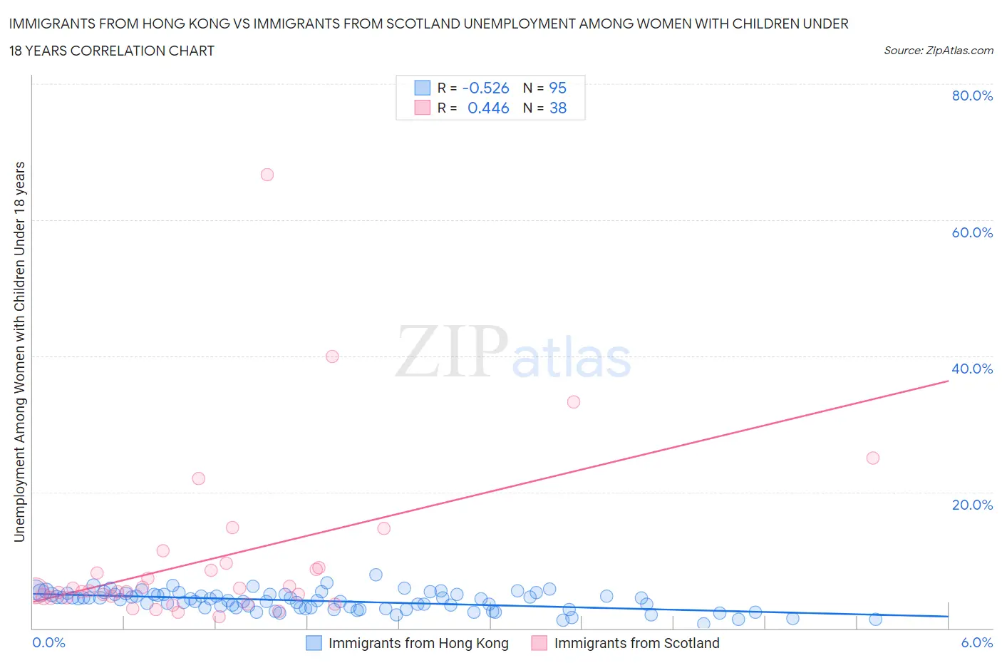 Immigrants from Hong Kong vs Immigrants from Scotland Unemployment Among Women with Children Under 18 years