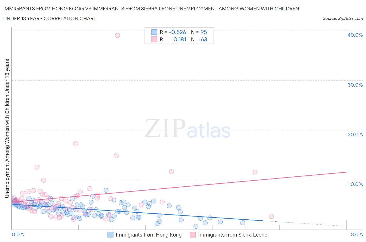 Immigrants from Hong Kong vs Immigrants from Sierra Leone Unemployment Among Women with Children Under 18 years