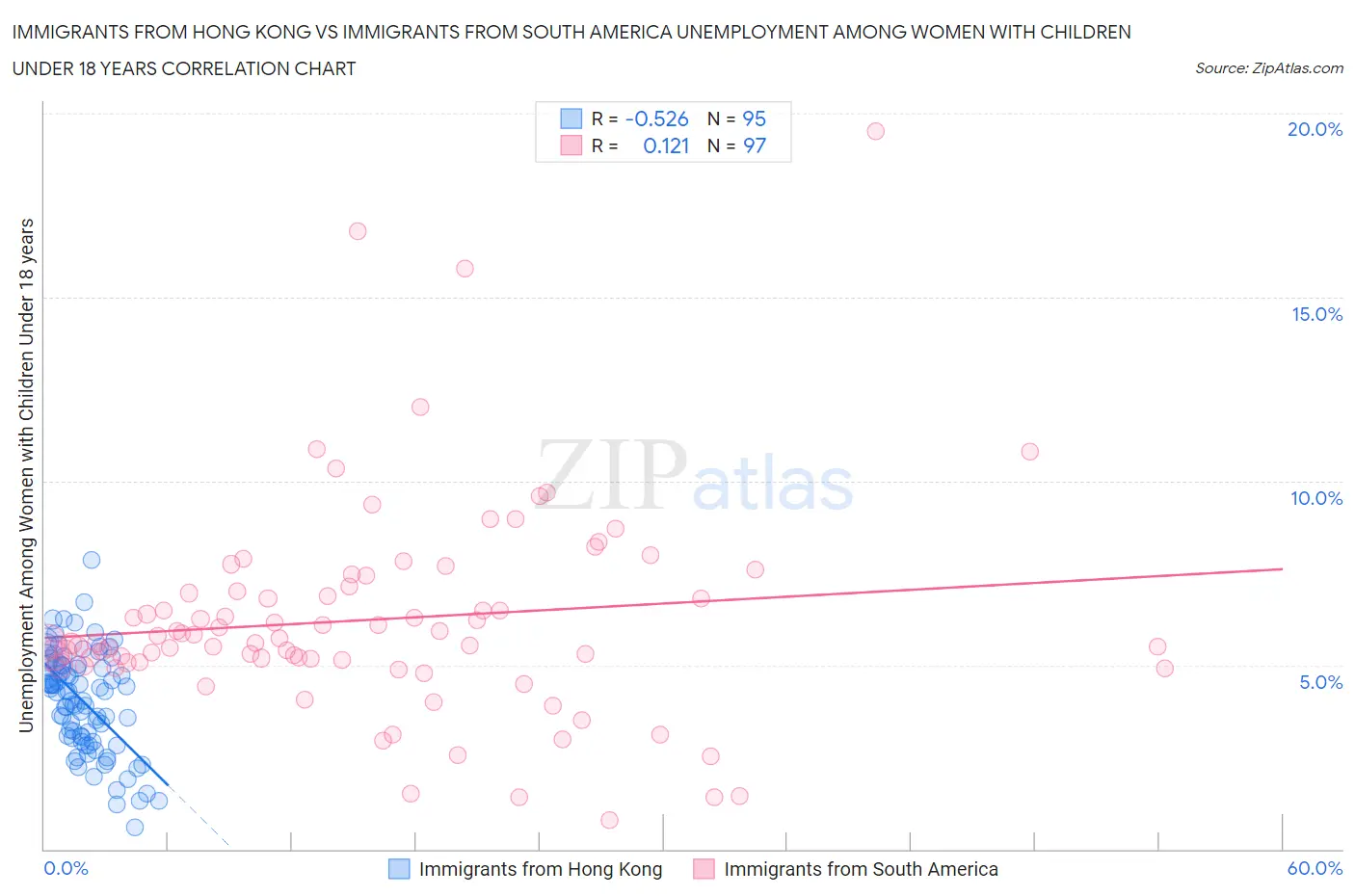 Immigrants from Hong Kong vs Immigrants from South America Unemployment Among Women with Children Under 18 years