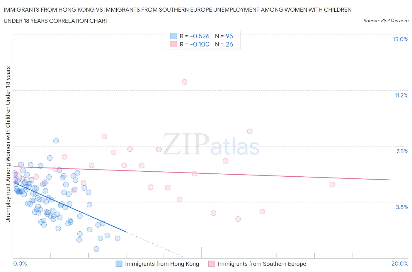 Immigrants from Hong Kong vs Immigrants from Southern Europe Unemployment Among Women with Children Under 18 years