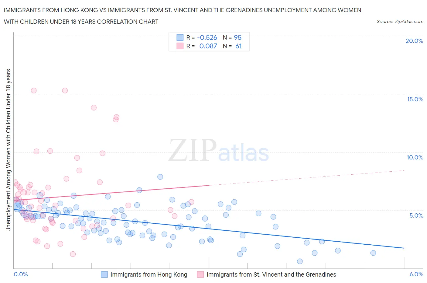 Immigrants from Hong Kong vs Immigrants from St. Vincent and the Grenadines Unemployment Among Women with Children Under 18 years