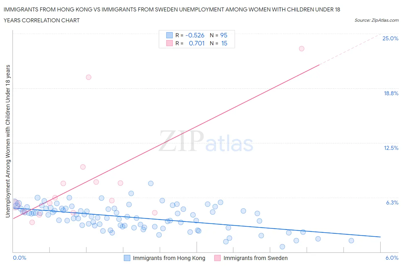 Immigrants from Hong Kong vs Immigrants from Sweden Unemployment Among Women with Children Under 18 years