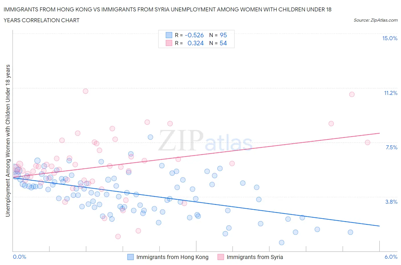 Immigrants from Hong Kong vs Immigrants from Syria Unemployment Among Women with Children Under 18 years