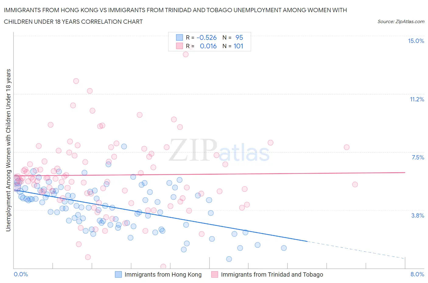 Immigrants from Hong Kong vs Immigrants from Trinidad and Tobago Unemployment Among Women with Children Under 18 years
