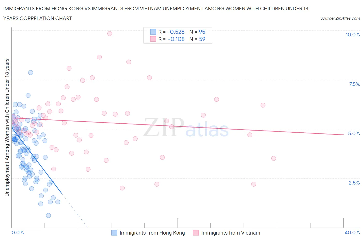 Immigrants from Hong Kong vs Immigrants from Vietnam Unemployment Among Women with Children Under 18 years
