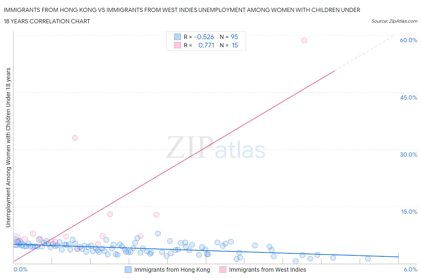 Immigrants from Hong Kong vs Immigrants from West Indies Unemployment Among Women with Children Under 18 years