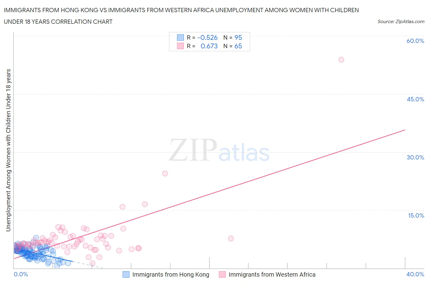 Immigrants from Hong Kong vs Immigrants from Western Africa Unemployment Among Women with Children Under 18 years