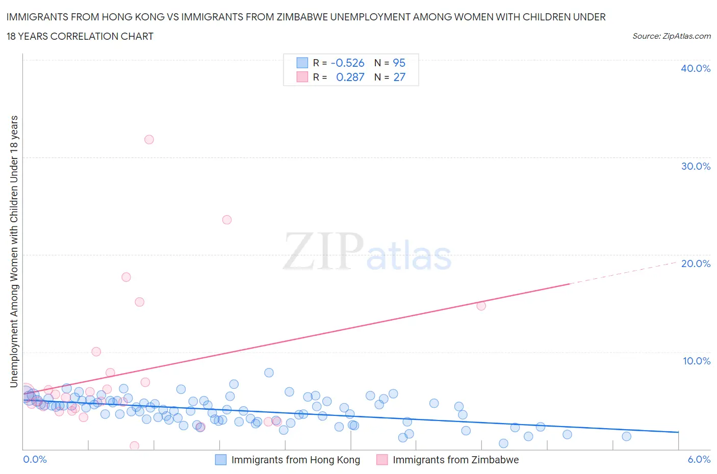 Immigrants from Hong Kong vs Immigrants from Zimbabwe Unemployment Among Women with Children Under 18 years