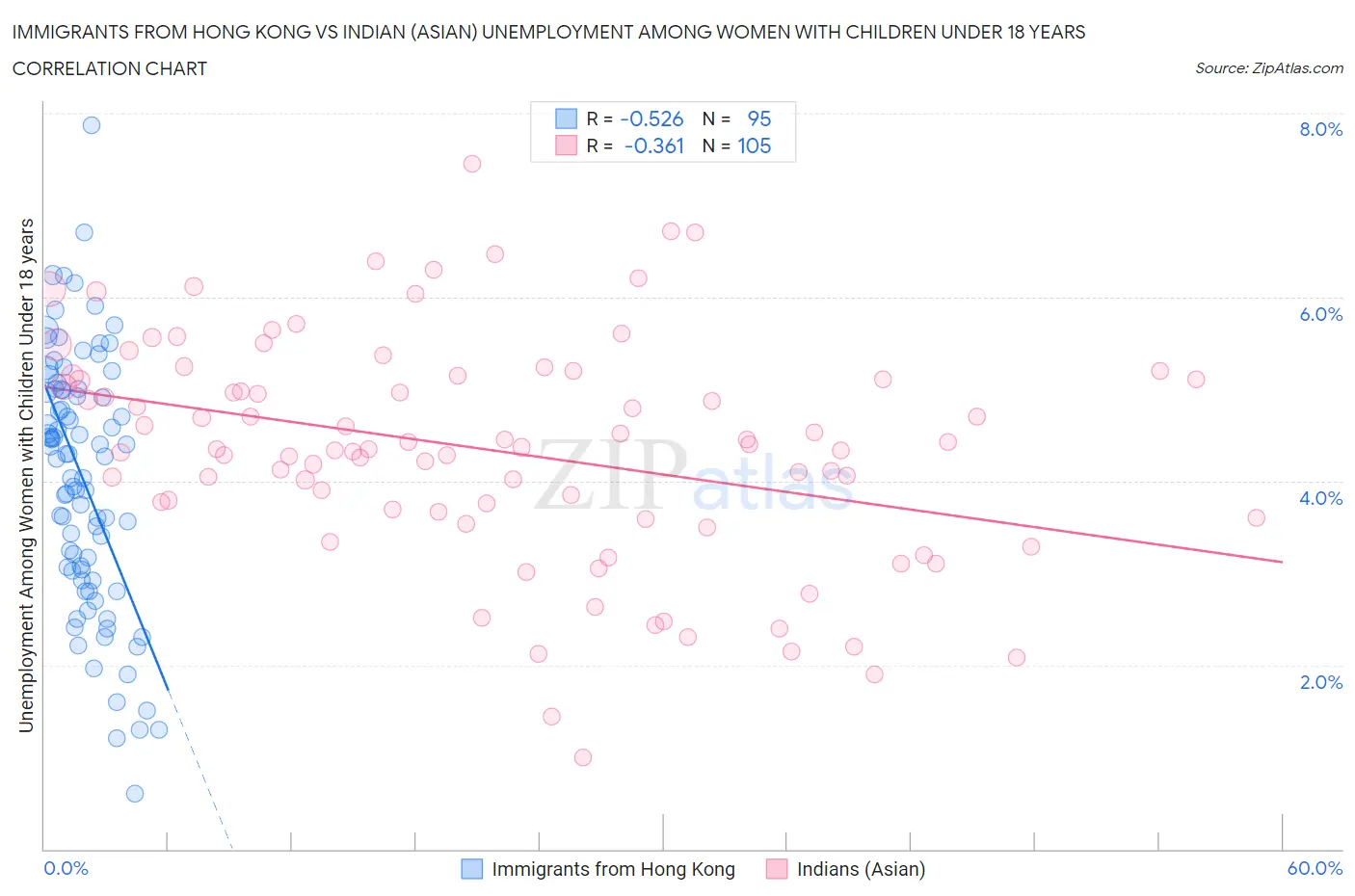 Immigrants from Hong Kong vs Indian (Asian) Unemployment Among Women with Children Under 18 years