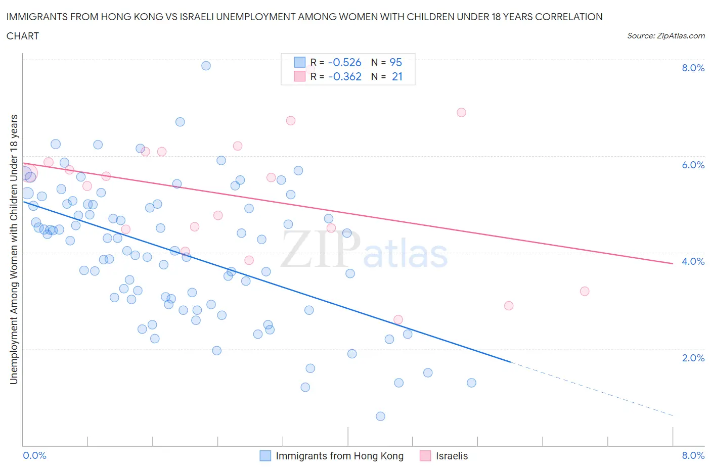 Immigrants from Hong Kong vs Israeli Unemployment Among Women with Children Under 18 years