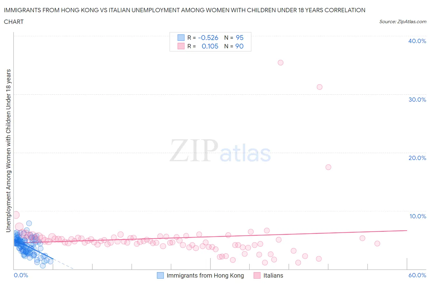 Immigrants from Hong Kong vs Italian Unemployment Among Women with Children Under 18 years