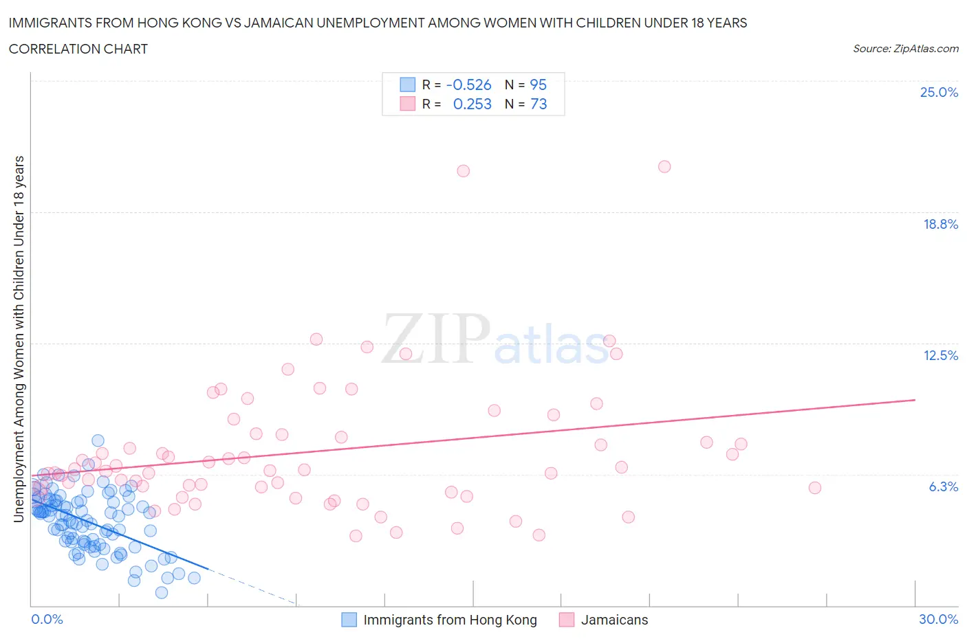 Immigrants from Hong Kong vs Jamaican Unemployment Among Women with Children Under 18 years
