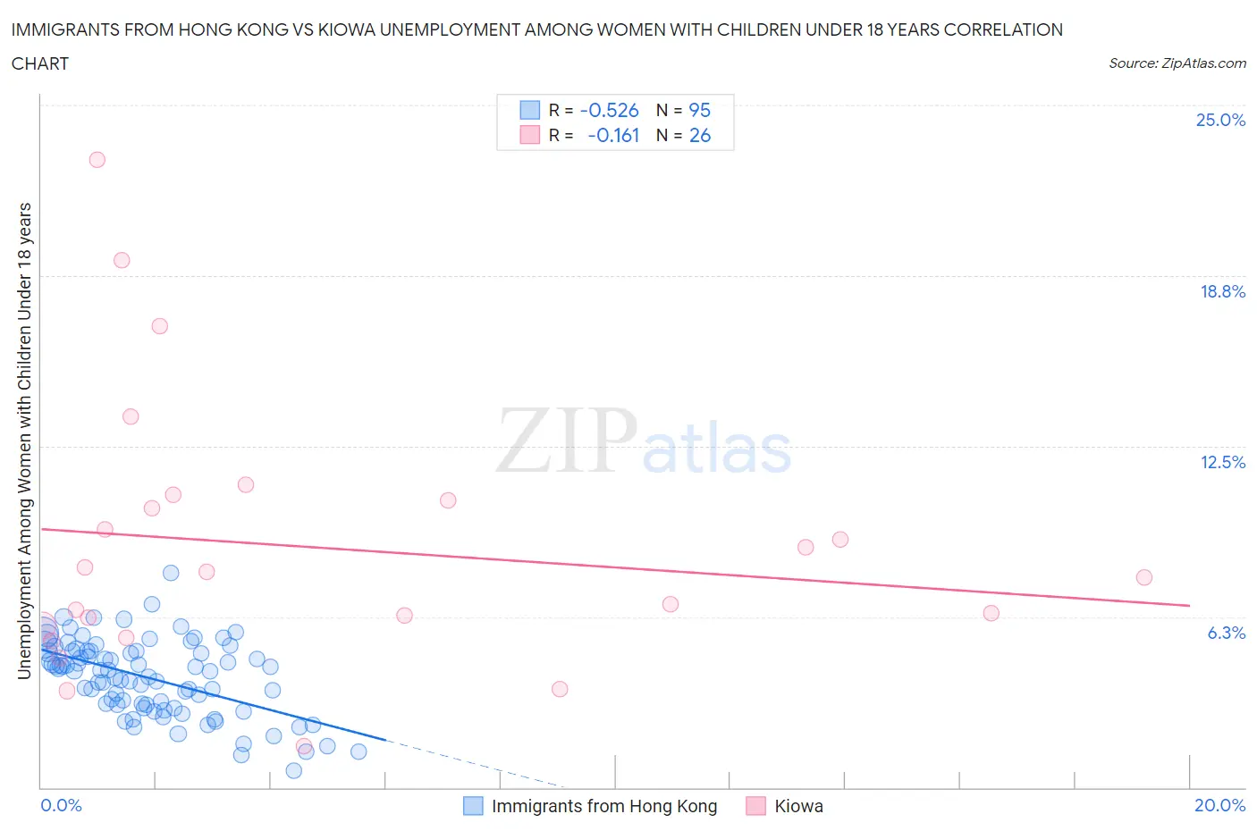 Immigrants from Hong Kong vs Kiowa Unemployment Among Women with Children Under 18 years